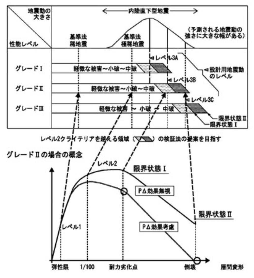 大阪府域内陸直下型地震に対する建築設計用地震動及び設計法に関する研究会活動